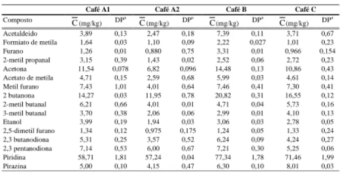 TABELA 2. Concentração dos componentes do “headspace” de