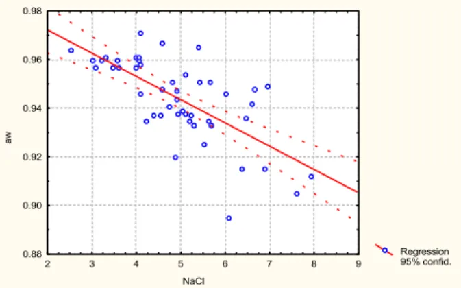 FIGURA 4. Correlação entre a aw e o NaCl das amostras de carne-de-sol comercializadas em estabelecimentos sem  ins-peção r=-0,69