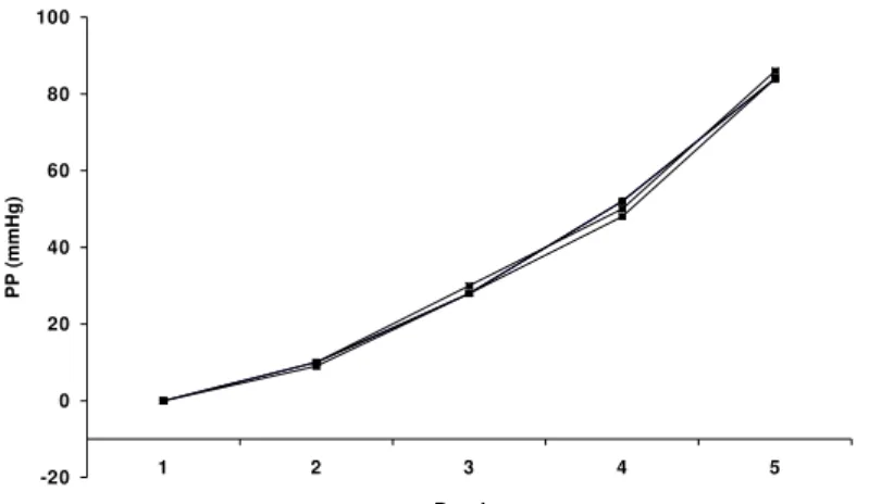 Figura 9: Valores de pressão de perfusão (PP) registrados durante a calibração do  sistema (n = 6)  00,010,020,030,040,050,06 1 2 3 4 5 BombaFluxo (L/h)