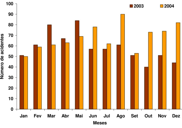 Figura 16: Registro do número de casos de acidentes escorpiônicos no Ceará de  acordo com os meses entre 2003-2004