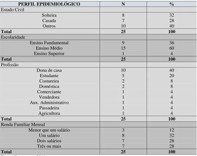 Tabela 1 - Distribuição dos dados de acordo com o perfil epidemiológico da amostra. Fortaleza/CE,  2011