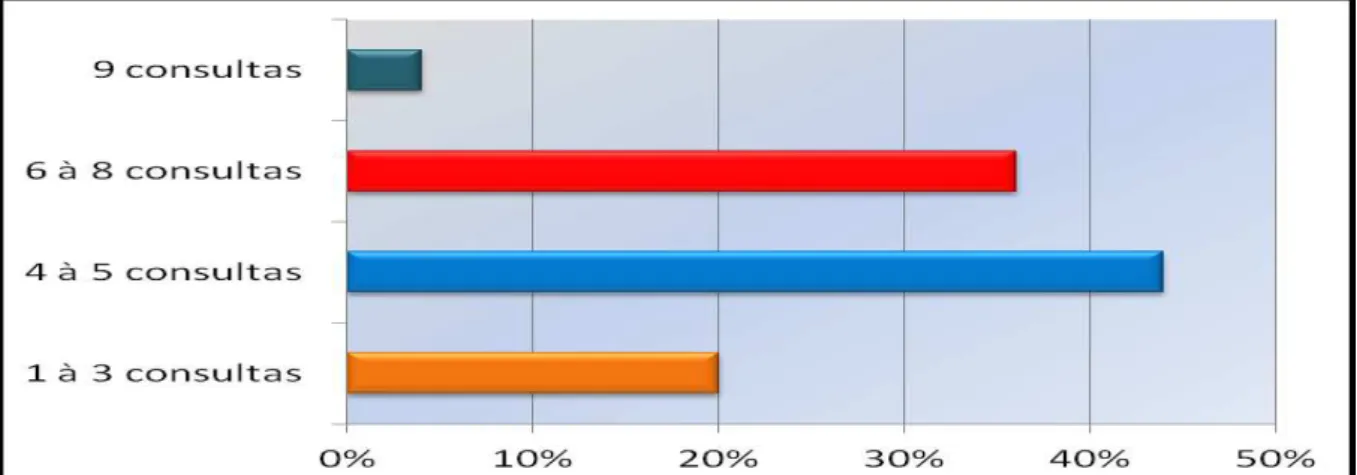 Gráfico  3  -  Distribuição  dos  dados  de  acordo  com  o  número  de  consultas  pré-natais  realizadas  no  período gestacional