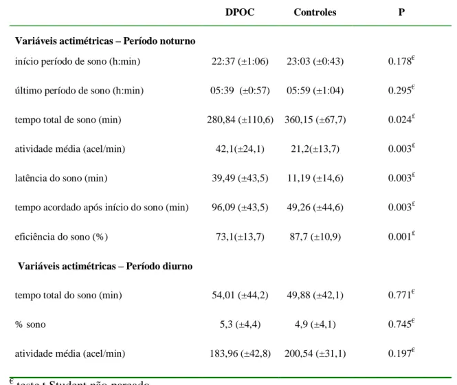 Tabela 2-  Variáveis  actimétricas em  26 pacientes com  moderada  a  muito grave DPOC e 15  controles