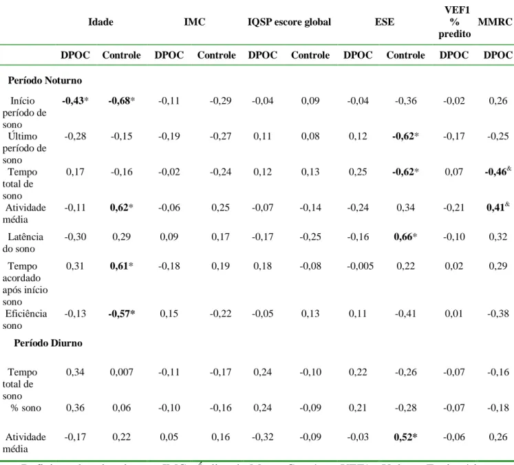 Tabela  3-  Coeficiente  de  correlação  para  variáveis  de  vigília-sono  derivadas  da  actimetria  e  clínicas e demográficas características de 26 pacientes com DPOC e 15 controles normais