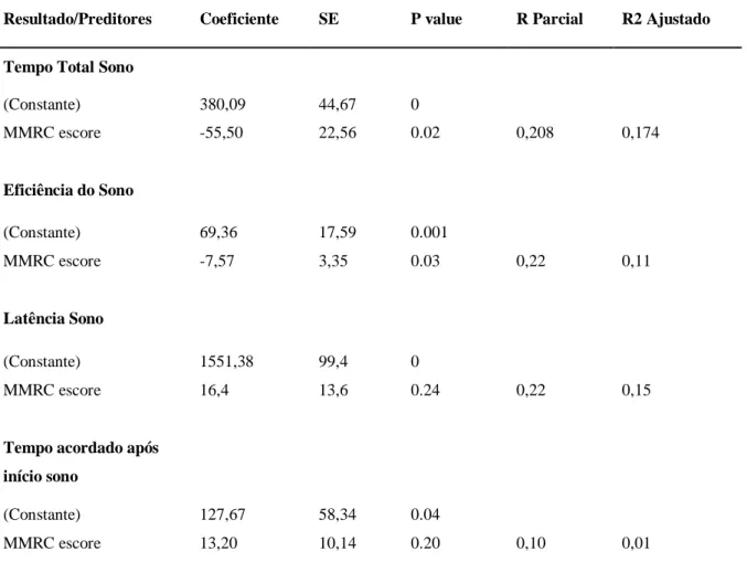 Tabela 4- Resultado da análise de regressão múltipla de 26 pacientes com DPOC com  parâmetros actimétricos como variável dependente
