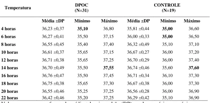 Tabela  2-  Distribuição  da  temperatura oral  medida  a  cada  duas  horas  de  quatro  às  22  horas  para  31  pacientes  com  DPOC  (valores  médios  de  dois  dias  de  medida)  e  em  19  controles  (valores obtidos em um único dia de medida)