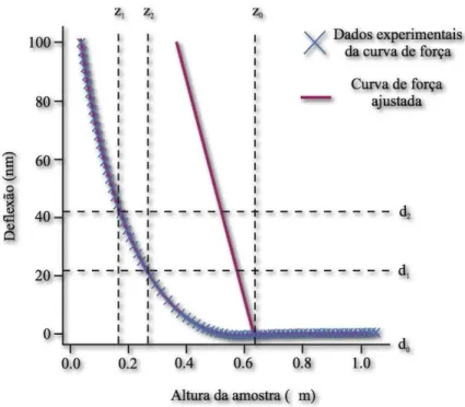 Figura 17: Exemplo do procedimento de ajuste das curvas e obten¸c˜ao de z 0 . A partir dos dados experimentais (curva de x ), o ajuste da deflex˜ao pode ser obtido pela m´edia de d na regi˜ao reta da curva de for¸ca correspondente ao cantilever fora da amo