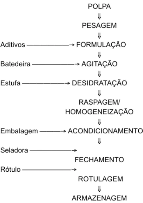 FIGURA 1. Fluxograma de desidratração da polpa da acerola. Obteve-se ao final do batimento, uma espuma com 0,51g/cm 3  de densidade