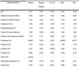 TABELA 1. Resultados estatísticos obtidos das análises quími-