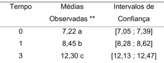 TABELA 3. Resultado do estudo de estabilidade do pó de acerola