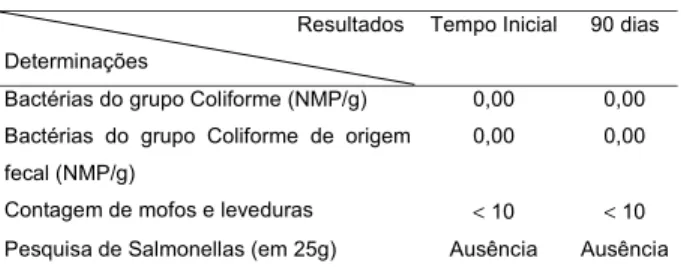 TABELA 9. Resultados da análise microbiológica do pó de acerola