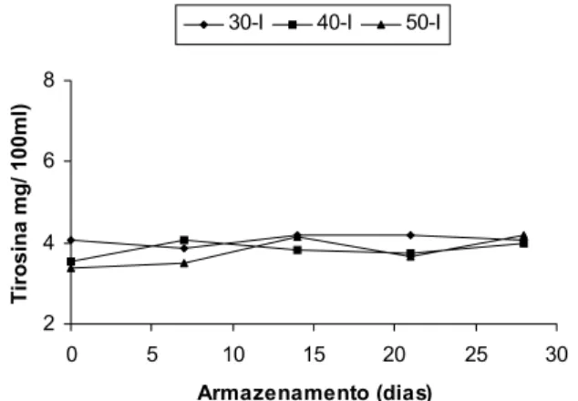 FIGURA 4. Valores médios obtidos para variação da acidez nas bebidas elaboradas com a cultura de iogurte YC-180  duran-te o período de armazenamento (28 dias).