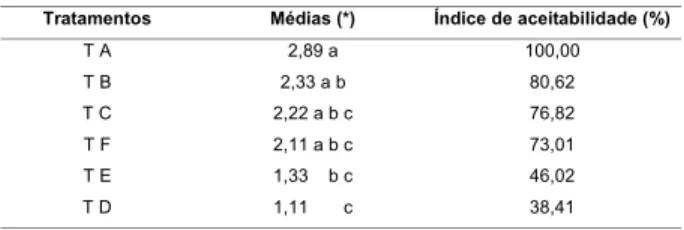 TABELA 7. Análise estatística da preferência geral e índice de