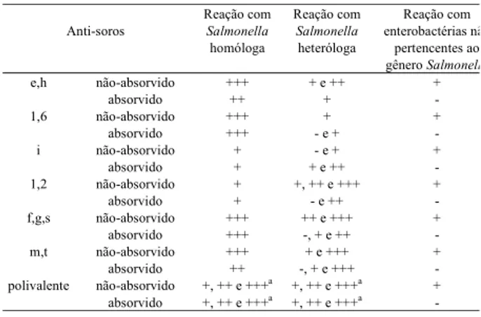 TABELA 1. Desempenho do teste imunoenzimático na detecção