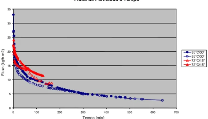 TABELA 1. Efeito do tratamento térmico do leite (85°C/30min e 72°C/15seg.) sobre o fluxo de permeado em função do fator de concentração.