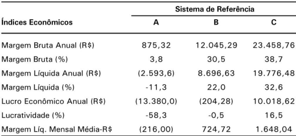 Tabela 2. Índices econômicos dos sistemas de referências estudados.