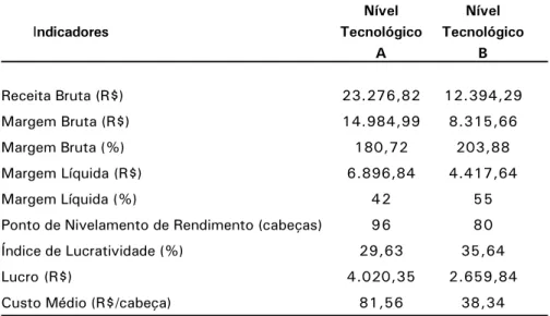 Tabela 3. Indicadores de rentabilidade da caprinovinocultura do município de Tauá, Estado do Ceará, segundo os níveis tecnológicos, 2004.