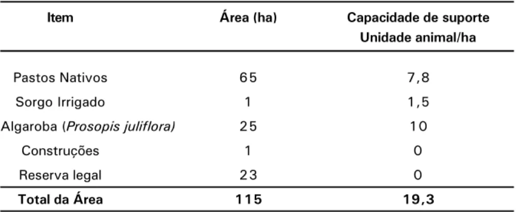 Tabela 5. Uso das terras e capacidade de suporte estimada das forrageiras da fazenda típica, Tauá, Ceará, 2006.