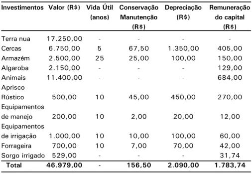 Tabela 6. Inventário e demonstrativo dos cálculos de conservação/manutenção, depreciação e remuneração do capital do patrimônio da fazenda típica, Tauá, Ceará, 2006.