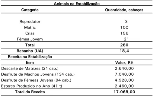 Tabela 8. Rebanho estabilizado e receitas da fazenda típica, Tauá, Ceará, 2006.