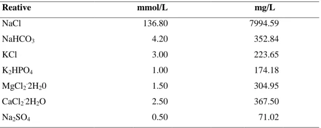 Table 1 - Concentrations of different salts used to prepare SBF 
