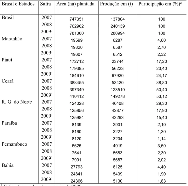 Tabela 1 - Levantamento sistemático das safras, produção e áreas plantadas de castanha de caju no Brasil e em  alguns estados do Nordeste em 2007, 2008 e 2009 (estimativa feita em maio de 2009)