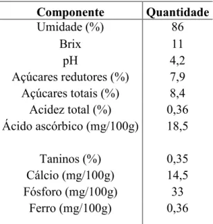 Tabela 2 - Composição química do pedúnculo de caju, Cajucultura (2007) 1  .   Componente  Quantidade  Umidade (%)  86  Brix  11  pH  4,2  Açúcares redutores (%)  7,9  Açúcares totais (%)  8,4  Acidez total (%)  0,36  Ácido ascórbico (mg/100g)  18,5  Tanino