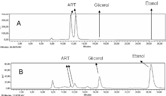 Figura 5 - Cromatogramas de amostras da fermentação para determinação da concentração de  açúcares redutores, etanol e glicerol