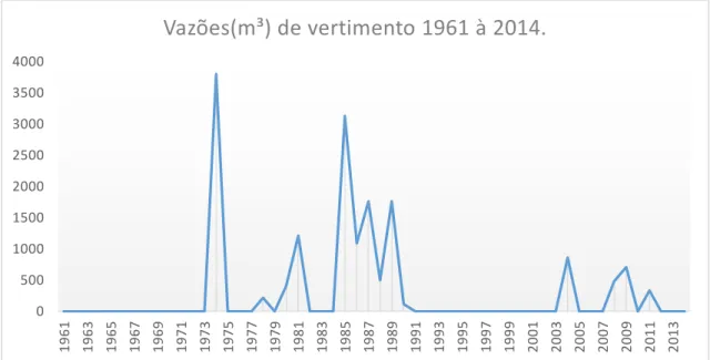 Figura 3 - Vazões de vertimento de 1961 à 2014. 