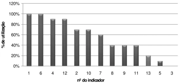 Figura 3 - Política Ambiental: Percentual decrescente de utilização de indicadores 