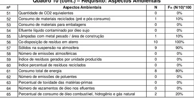 Figura 4 - Aspectos Ambientais: Indicadores utilizados por todas as empresas 