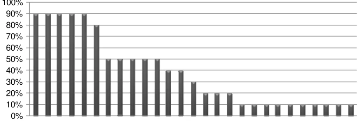 Figura 5 - Aspectos Ambientais: Indicadores de utilização intermediária 