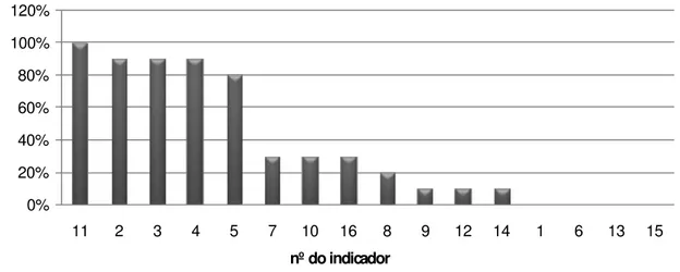 Figura 7 - Objetivos, metas e programas: Percentual decrescente de utilização de indicadores 