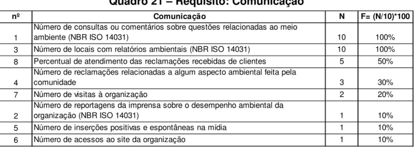 Figura 10 - Comunicação: Percentual decrescente de utilização de indicadores 