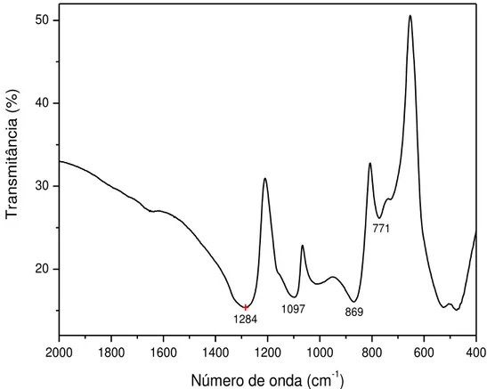 FIGURA 5 - Espectro de infravermelho do polifosfato de sódio, em pastilha de  KBr. 