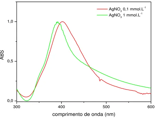 FIGURA  15-  Espectro  eletrônico  na  região  do  UV-Vis  das  NP’s  para  concentrações de AgNO 3  de 0,1 e 1mmol.L -1  e NaBH 4  0,04mol.L -1 