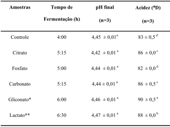 TABELA 1. Tempo de fermentação, pH final e acidez titulável