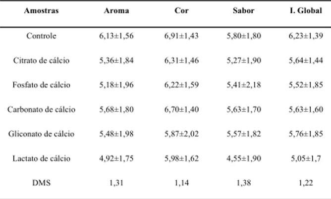 TABELA 5. Teste de aceitação das amostras enriquecidas com