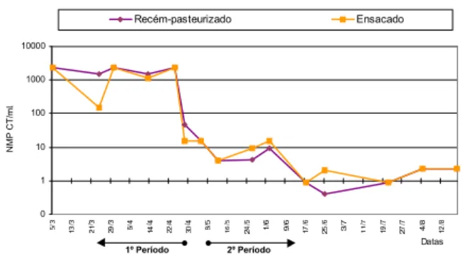 FIGURA 2. Percentual de diversidade e concomitância entre as
