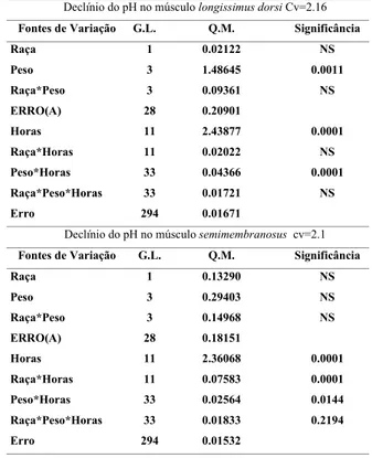TABELA 1. Análise de variância para o efeito de raça, grupo de peso ao abate, horário de medição do pH e respectivas interações, para avaliação do declínio do pH post mortem.