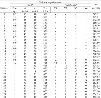 TABELA 1. Condições preestabelecidas das variáveis independen- independen-tes como nível superior (+), nível inferior (-), intermediário (0).