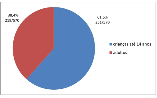 Figura 1: Distribuição da amostra entre indivíduos abaixo e acima de 14 anos 
