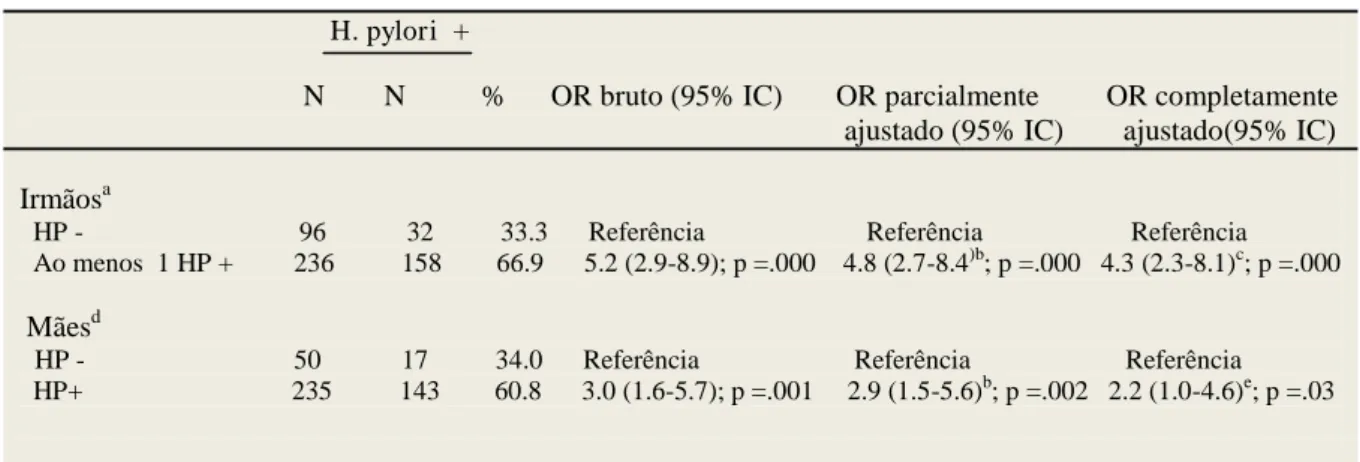 Tabela 1 Odds ratio (OR) bruto e ajustado com Intervalo de Confiança (IC) de 95% para infecção por H