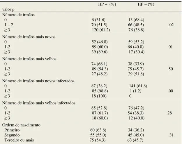 Tabela 2 Efeito da composição familiar no status da infecção por H. pylori  (HP) em crianças até 14 anos  de idade  –  Análise univariada