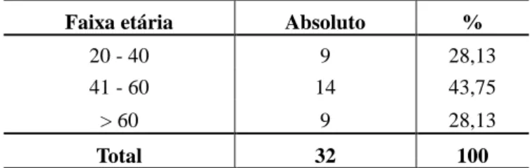 Tabela 7  –  Frequências absolutas e relativas segundo faixa  etária dos entrevistados 