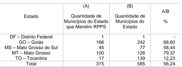 Tabela 1 – RPPS Instituídos na Região Centro-Oeste 