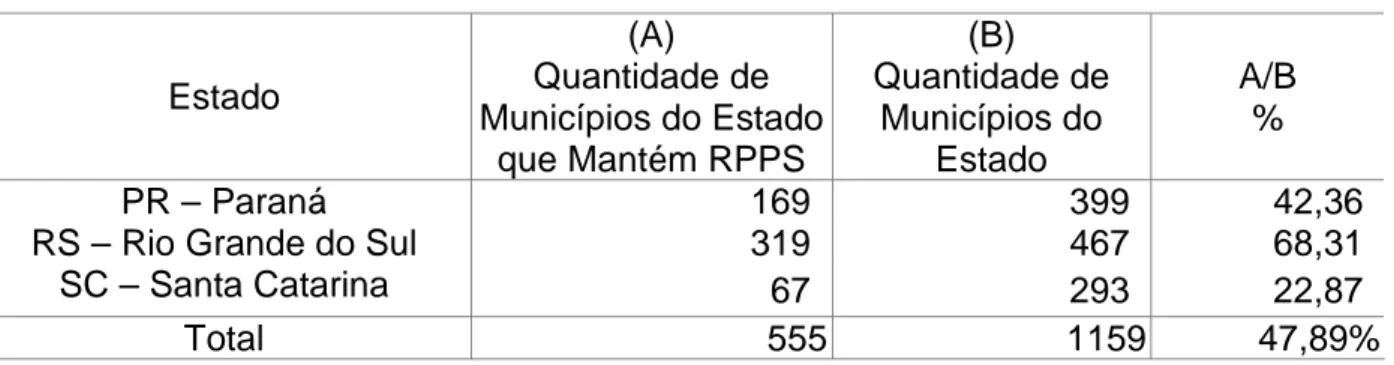Tabela 5 – RPPS instituídos na Região Sul   Estado  (A)  Quantidade de  Municípios do Estado  que Mantém RPPS  (B)   Quantidade de Municípios do Estado   A/B %  PR – Paraná  169  399  42,36 
