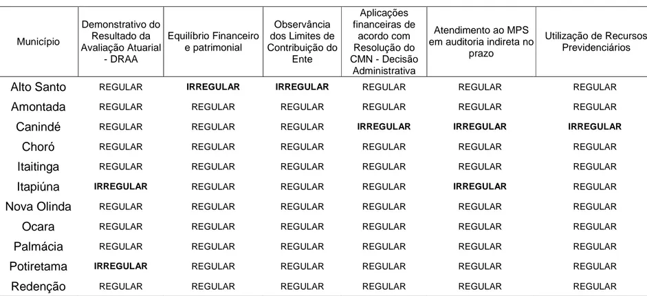 Tabela 9 – Aspectos Considerados pelo MPAS para a não concessão de CRPS a RPPS Cearenses