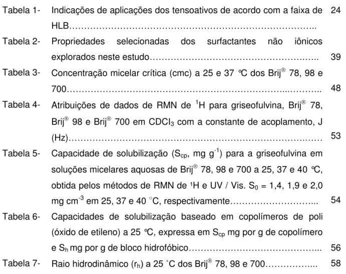 Tabela 1-  Indicações de aplicações dos tensoativos de acordo com a faixa de 