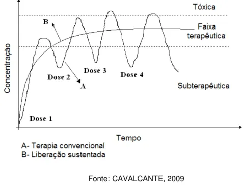 Figura  10-  Gráfico  da  concentração  do  fármaco  na  corrente  sanguínea  versus  tempo  de  administração: curva A, uma formulação convencional, e curva B, uma formulação ideal de liberação  controlada